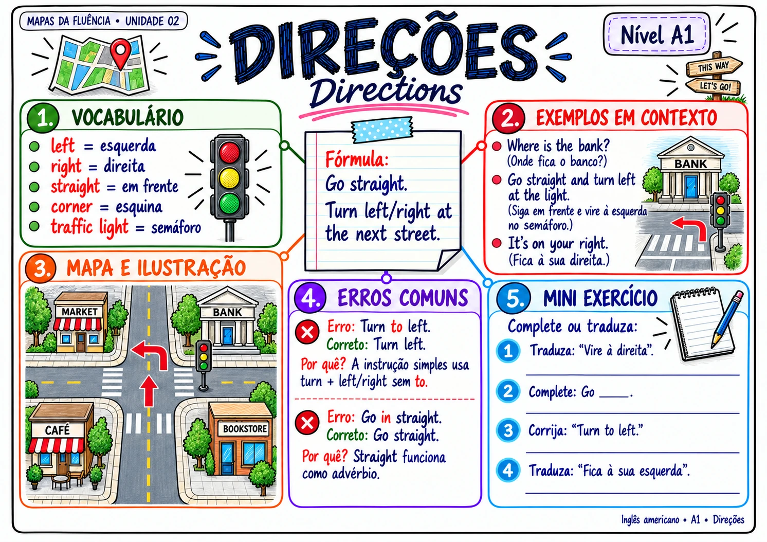 Mapa A1: direções em inglês