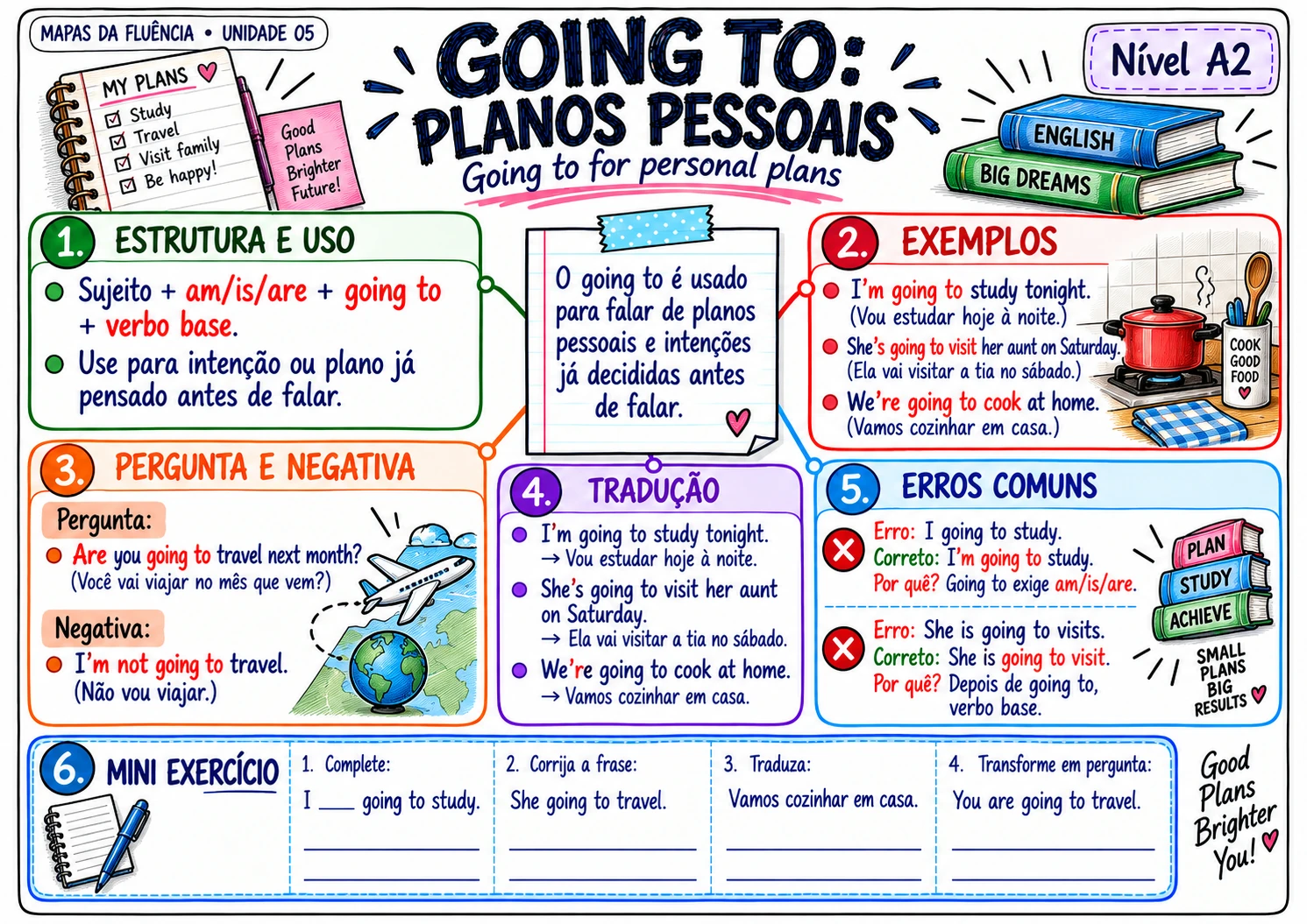 Mapa A2: going to para planos