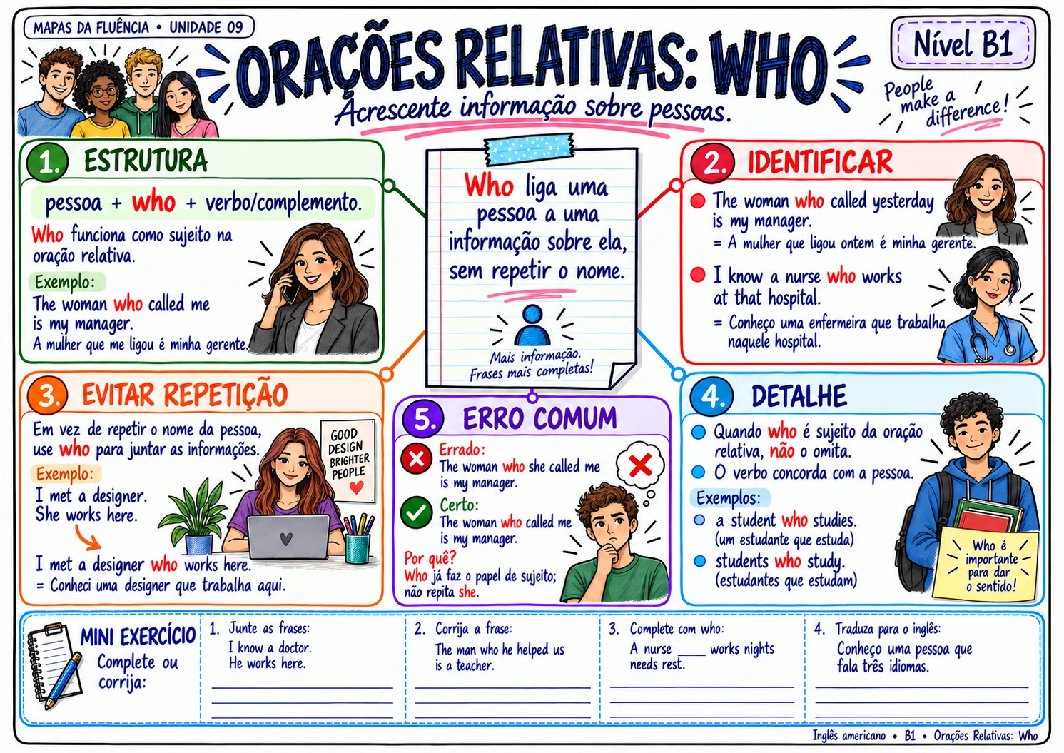 Mapa B1: orações relativas com who