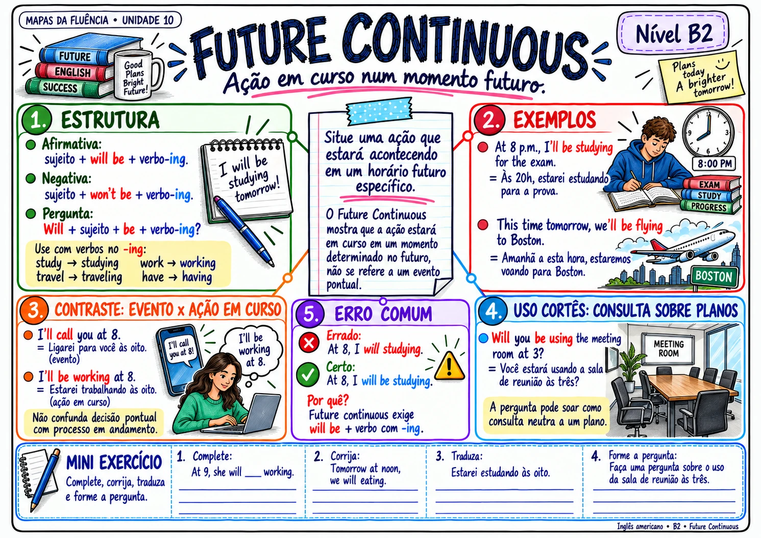 Mapa B2: future continuous