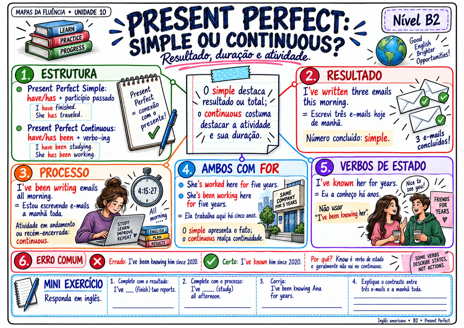 Mapa B2: present perfect simple e continuous