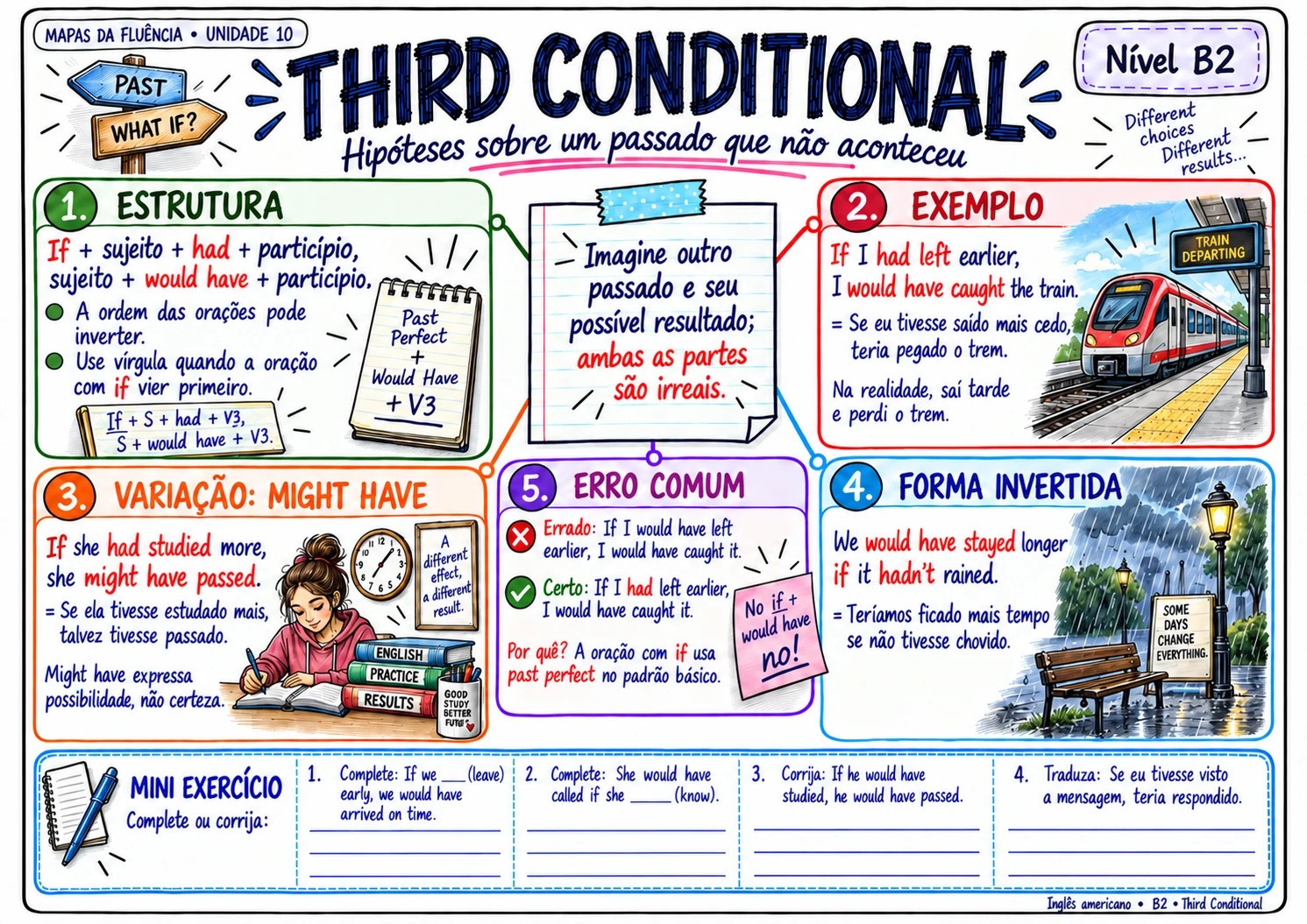 Mapa B2: third conditional